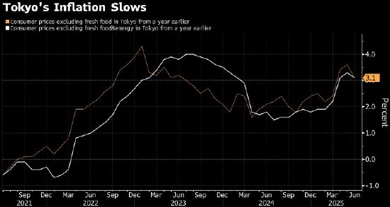 联美配资 东京通胀四个月来首次放缓 能源成本在选举前回落
