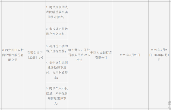 新富策略 江西井冈山农商行被罚92.5万，涉多项违规行为