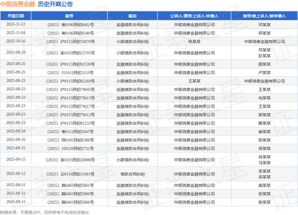 好易配资 中银消费金融作为被告/被上诉人的1起涉及借款合同纠纷的诉讼将于2025年8月5日开庭