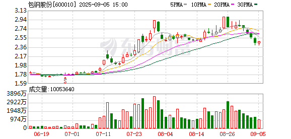 括普投资 主力复盘：19.00亿流入包钢股份 17.78亿流出海光信息