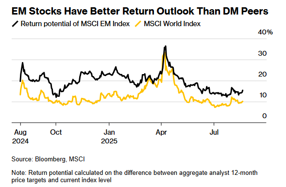 涨声操盘 全球基金纷纷看好！未来一年新兴市场股市将“压倒”发达市场？