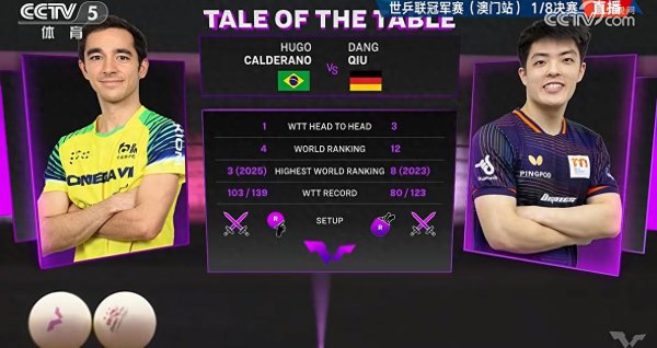 沪深策略联盟 太强! 3-1: 世界冠军雨果大胜华裔 男单8强: 林诗栋王楚钦各守半区