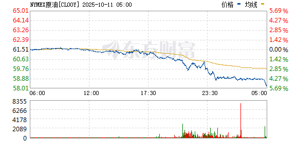 佰亿配资 WTI原油期货涨幅扩大至1% 报63.659美元/桶